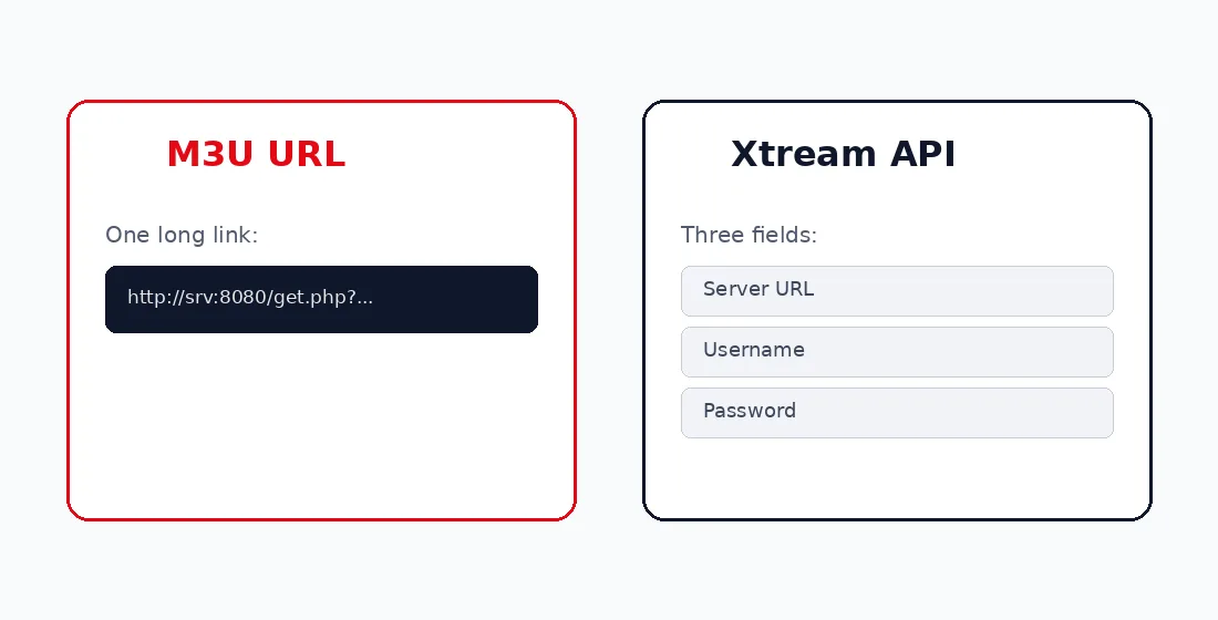 Xtream Codes daily setup showing M3U URL versus API login fields