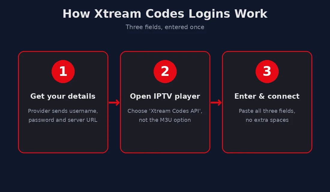 Xtream Codes daily login setup in three steps