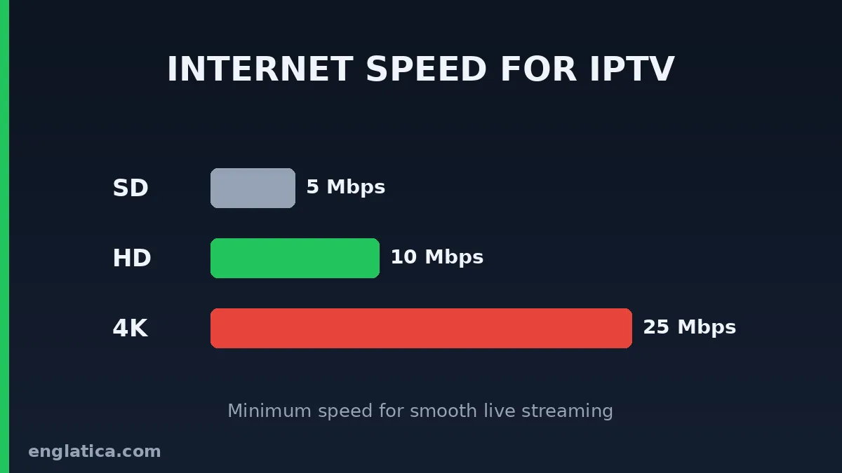 Internet speed requirements chart for IPTV live football streaming