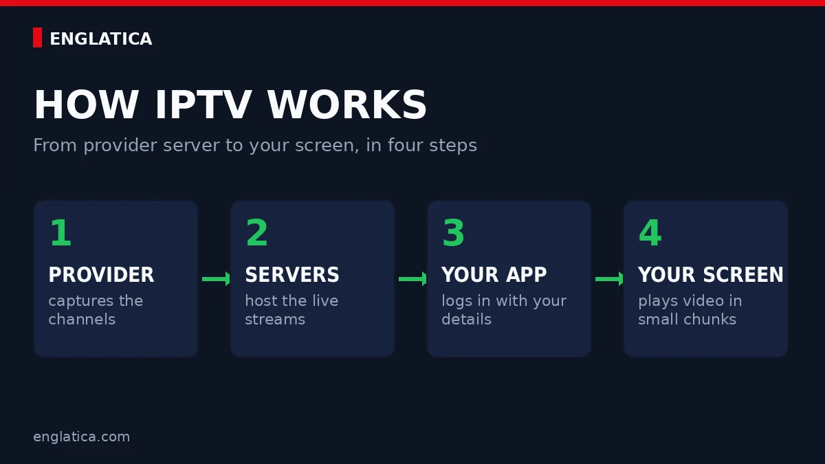 What is IPTV diagram: how IPTV works in 4 steps from provider server to your screen