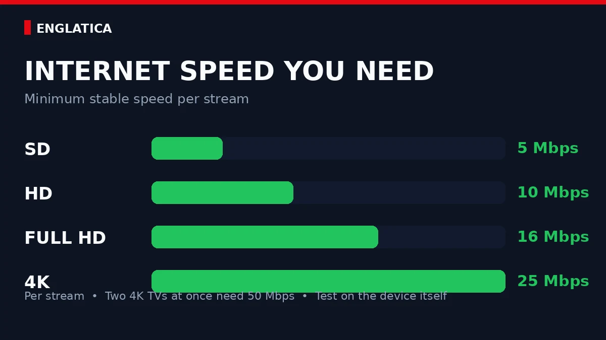 Internet speed needed for IPTV: 5 Mbps SD, 10 Mbps HD, 16 Mbps Full HD, 25 Mbps 4K