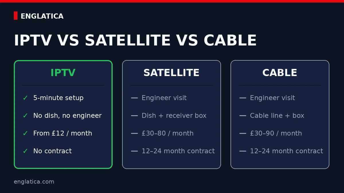 IPTV vs satellite vs cable vs streaming apps comparison