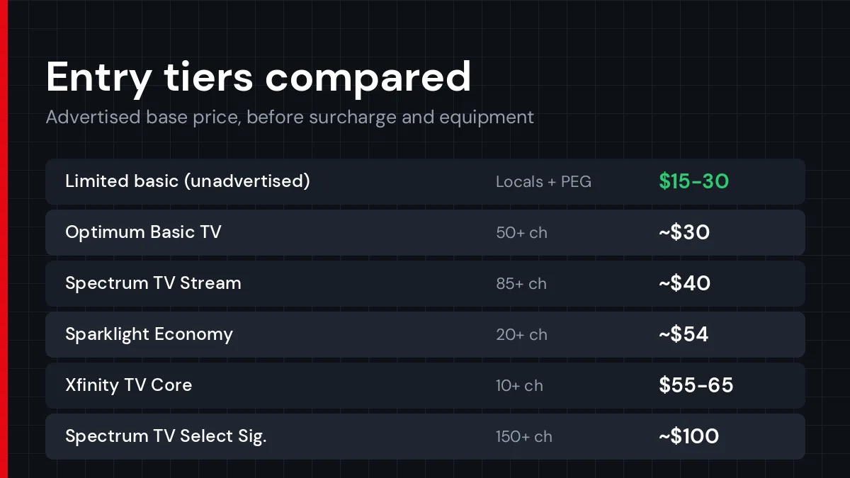 Entry tier cable prices compared across major US providers