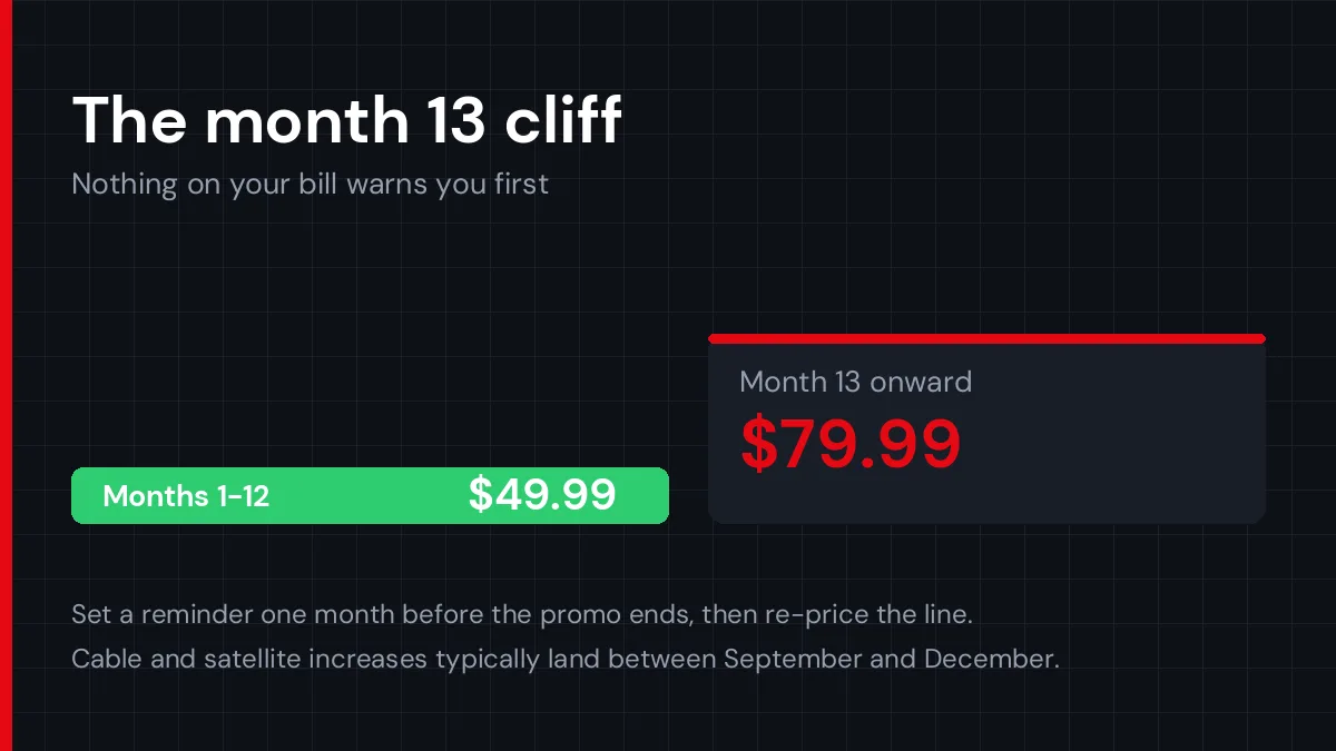 How an advertised cable price rises after promotional pricing ends