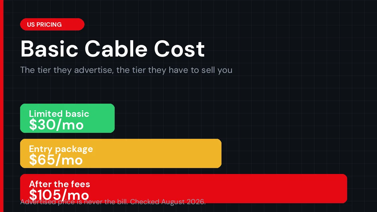 Basic cable cost in 2026 broken down from advertised price to final bill