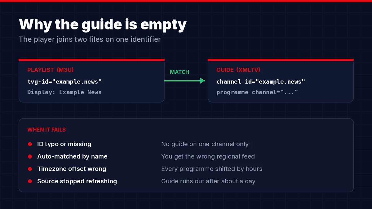 How a playlist tvg-id matches an XMLTV channel id to produce programme data