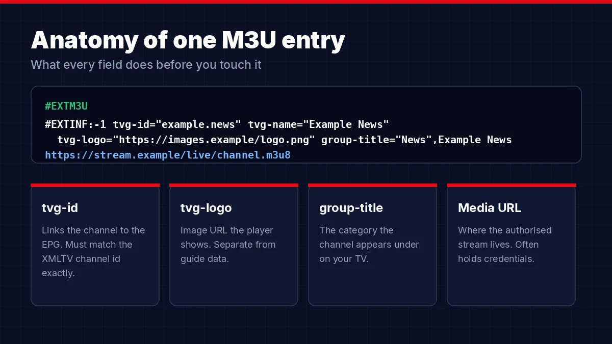Breakdown of an EXTINF line showing tvg-id, tvg-logo, group-title and the media URL