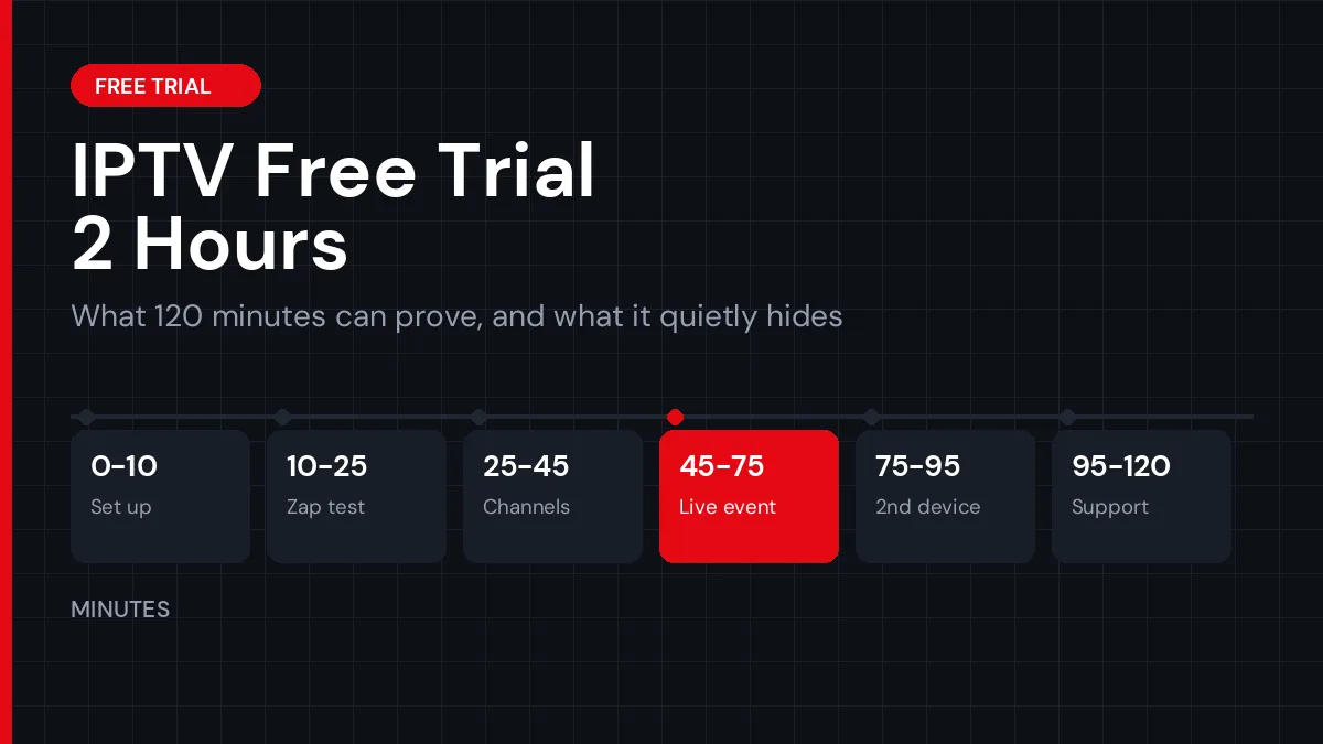 IPTV free trial 2 hours test plan laid out as a 120 minute timeline