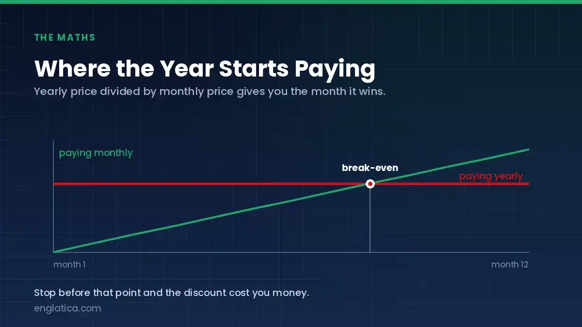 Break-even point between monthly and yearly IPTV subscription costs